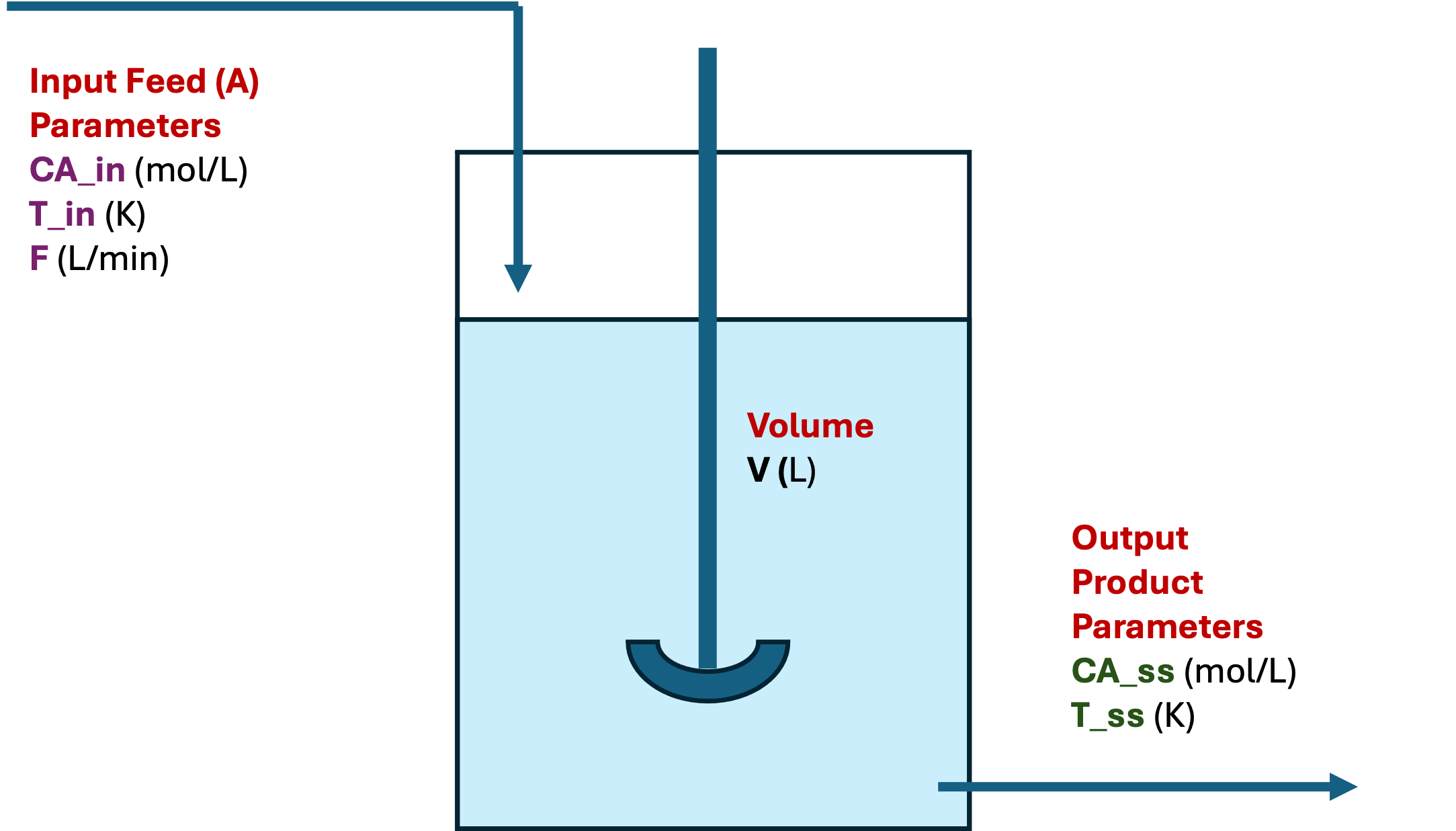 CSTR Process Flow Diagram