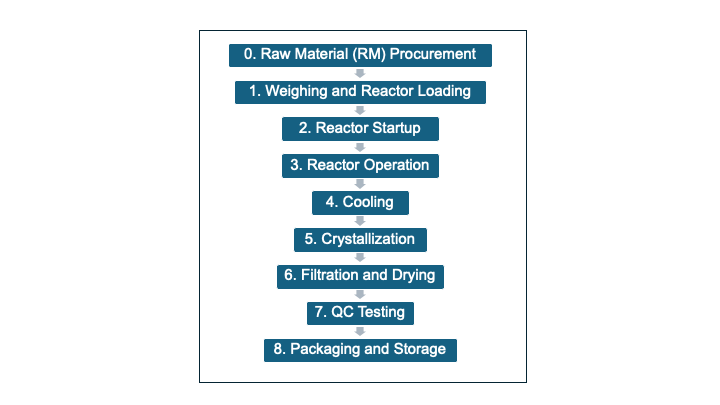 Paracetamol Process Diagram