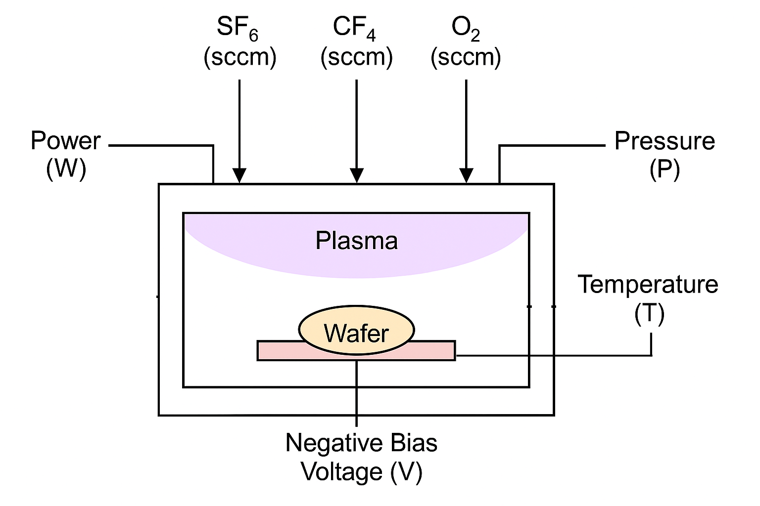 Plasma Etch Chamber Diagram